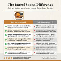 Traditional Barrel Sauna Crafted for Authentic Steam Sessions, Patchwork Red Cedar, 6-Person Capacity, Exterior Benches — Comparison